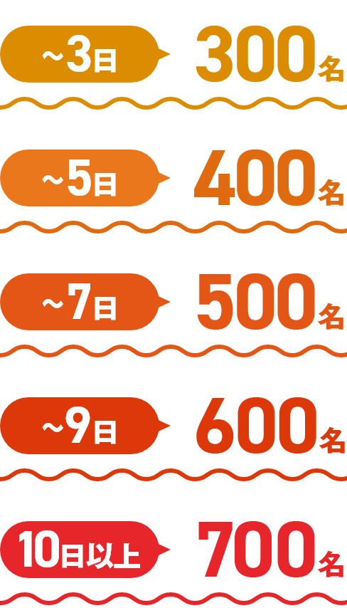 ～3日 300名 ～5日 400名 ～7日 500名 ～9日 600名 10日以上 700名
